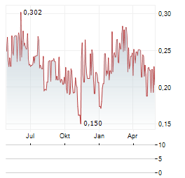 ADL BIONATUR SOLUTIONS Aktie Chart 1 Jahr