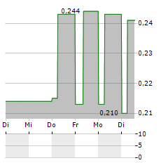 ADL BIONATUR SOLUTIONS Aktie 5-Tage-Chart