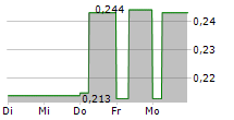 ADL BIONATUR SOLUTIONS SA 5-Tage-Chart