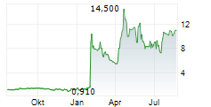 ADLAI NORTYE GROUP LTD ADR Chart 1 Jahr