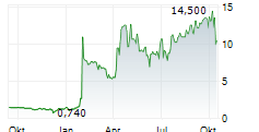 ADLAI NORTYE GROUP LTD ADR Chart 1 Jahr