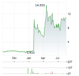 ADLAI NORTYE GROUP Aktie Chart 1 Jahr