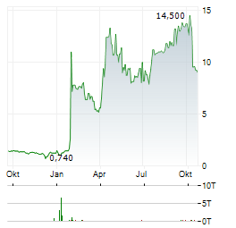 ADLAI NORTYE GROUP Aktie Chart 1 Jahr