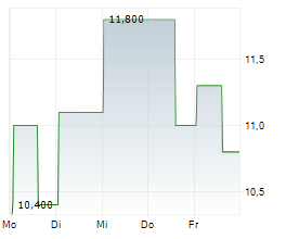 ADLAI NORTYE GROUP LTD ADR Chart 1 Jahr ADLAI NORTYE GROUP LTD ADR Chart 1 Jahr