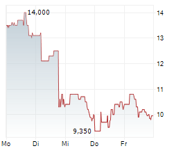 ADLAI NORTYE GROUP LTD ADR Chart 1 Jahr ADLAI NORTYE GROUP LTD ADR Chart 1 Jahr