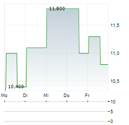 ADLAI NORTYE GROUP Aktie 5-Tage-Chart