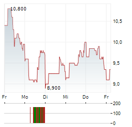 ADLAI NORTYE GROUP Aktie 5-Tage-Chart