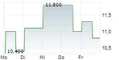 ADLAI NORTYE GROUP LTD ADR 5-Tage-Chart