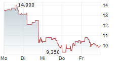 ADLAI NORTYE GROUP LTD ADR 5-Tage-Chart