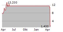 ADLAI NORTYE LTD ADR Chart 1 Jahr