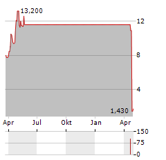 ADLAI NORTYE Aktie Chart 1 Jahr