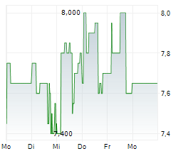 ADLAI NORTYE LTD ADR Chart 1 Jahr