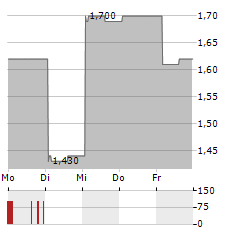 ADLAI NORTYE Aktie 5-Tage-Chart