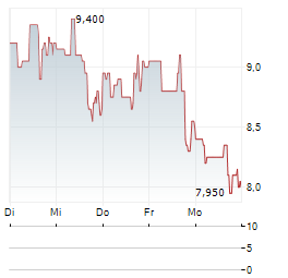 ADLAI NORTYE Aktie 5-Tage-Chart