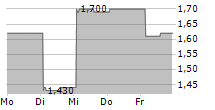 ADLAI NORTYE LTD ADR 5-Tage-Chart