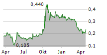 ADLER GROUP SA Chart 1 Jahr