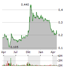 ADLER GROUP Aktie Chart 1 Jahr