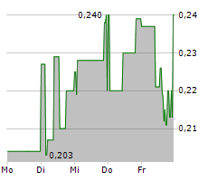 ADLER GROUP SA Chart 1 Jahr