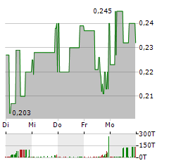 ADLER GROUP Aktie 5-Tage-Chart