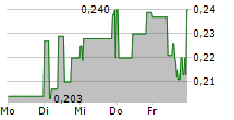 ADLER GROUP SA 5-Tage-Chart