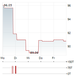 ADLER PELZER Aktie 5-Tage-Chart