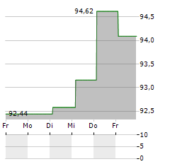 ADLER PELZER Aktie 5-Tage-Chart