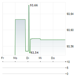 ADLER PELZER Aktie 5-Tage-Chart