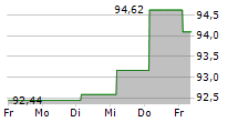 ADLER PELZER HOLDING GMBH 5-Tage-Chart