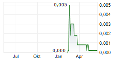 ADM ENERGY PLC Chart 1 Jahr