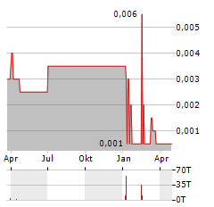 ADM ENERGY Aktie Chart 1 Jahr