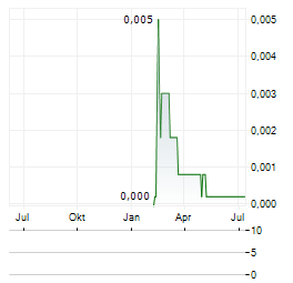 ADM ENERGY Aktie Chart 1 Jahr