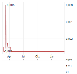ADM ENERGY Aktie Chart 1 Jahr