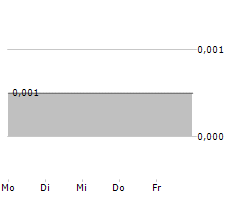 ADM ENERGY PLC Chart 1 Jahr