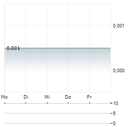 ADM ENERGY Aktie 5-Tage-Chart