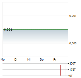 ADM ENERGY Aktie 5-Tage-Chart
