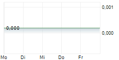 ADM ENERGY PLC 5-Tage-Chart