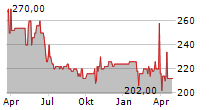 ADM HAMBURG AG Chart 1 Jahr