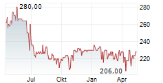 ADM HAMBURG AG Chart 1 Jahr