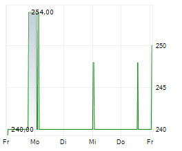 ADM HAMBURG AG Chart 1 Jahr ADM HAMBURG AG Chart 1 Jahr