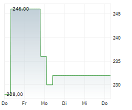 ADM HAMBURG AG Chart 1 Jahr ADM HAMBURG AG Chart 1 Jahr
