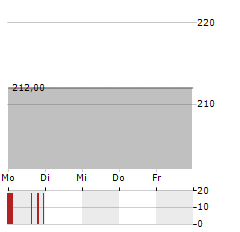 ADM HAMBURG Aktie 5-Tage-Chart