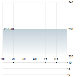 ADM HAMBURG Aktie 5-Tage-Chart