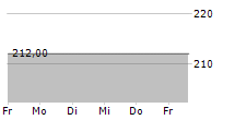 ADM HAMBURG AG 5-Tage-Chart