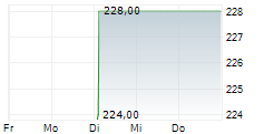 ADM HAMBURG AG 5-Tage-Chart