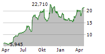 ADMA BIOLOGICS INC Chart 1 Jahr