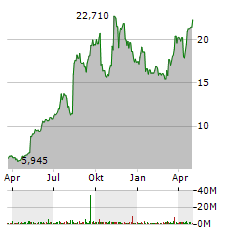 ADMA BIOLOGICS INC Jahres Chart