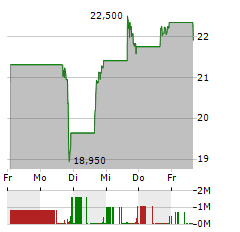 ADMA BIOLOGICS Aktie 5-Tage-Chart