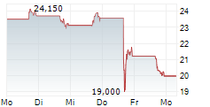 ADMA BIOLOGICS INC 5-Tage-Chart