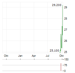 ADMICOM Aktie Chart 1 Jahr