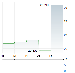 ADMICOM Aktie 5-Tage-Chart